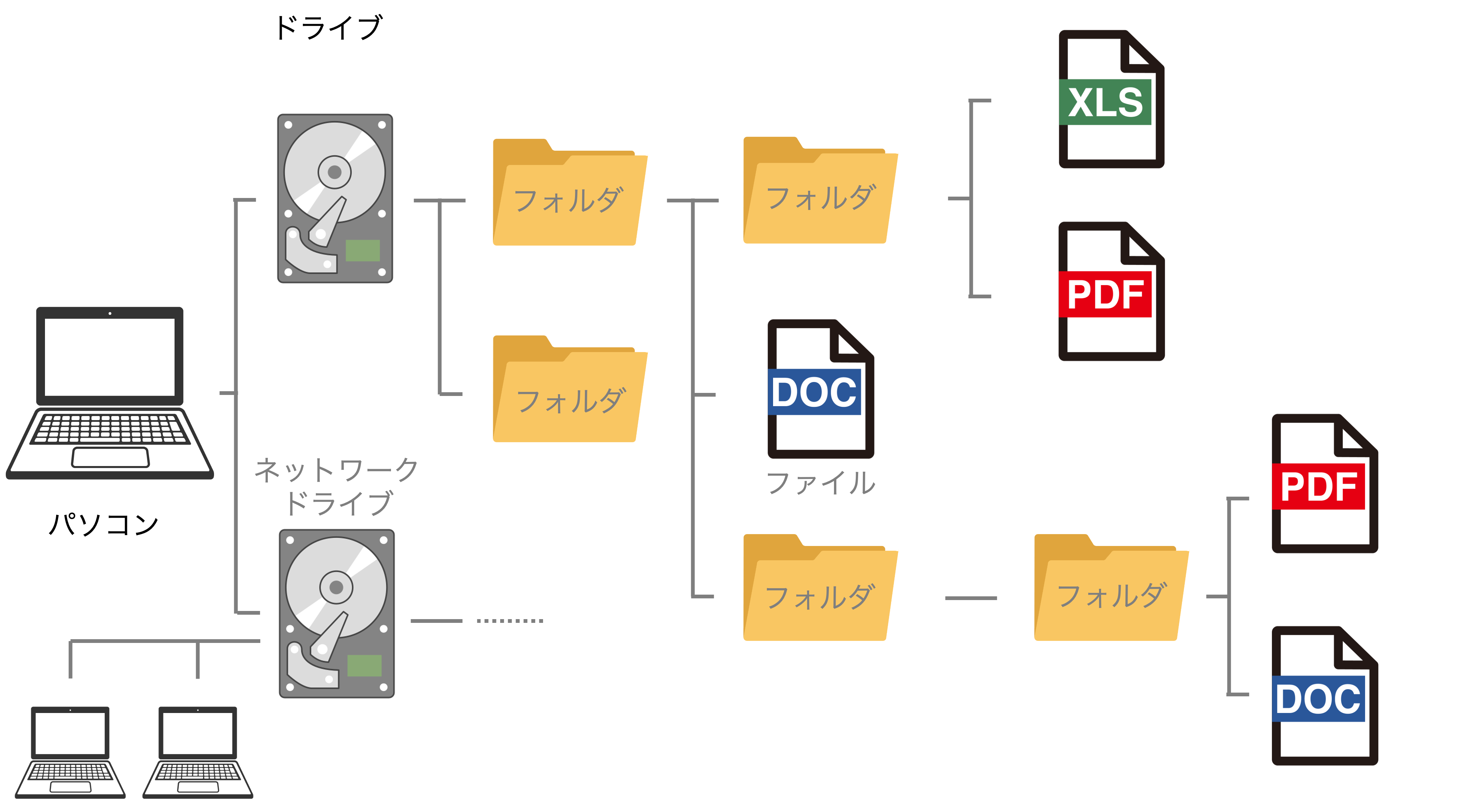 ディレクトリ構造